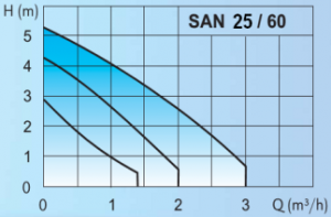 Pompa de recirculare A.C.M, 90 W, SAN 25/60-130, IMP PUMPS [1]