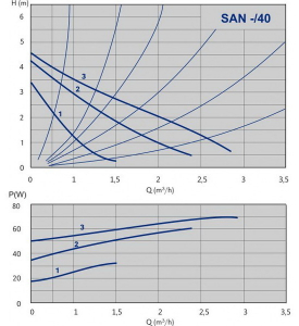 Pompa de recirculare A.C.M, 75 W, SAN 25/40-130, IMP PUMPS [1]
