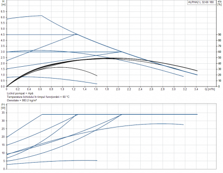 Pompa recirculare Grundfos model ALPHA 2L 32-60 180 [1]