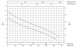 Pompa submersibila de drenaj, 1.35 Kw, debit 600 l/min, 11 mCA, Foras DB 100 G [1]