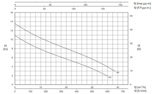 Pompa submersibila de drenaj, 1.7 Kw, debit 650 l/min, 13.6 mCA, Foras DB 150 G [1]