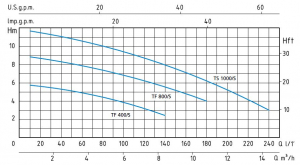 Pompa submersibila de drenaj, 0.4 Kw, debit 8.4 m³/h, 5.9 mCA, Speroni TF 400/S [2]