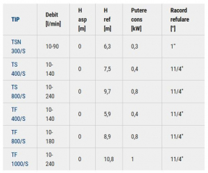 Pompa submersibila de drenaj, 0.4 Kw, debit 8.4 m³/h, 5.9 mCA, Speroni TF 400/S [3]
