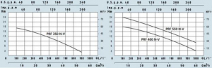 Pompa submersibila de drenaj, cu rotor Vortex, 2.5 Kw, 900 litri/min, 400V, Speroni PRF 350 N-V [1]