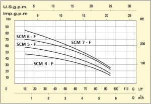 Pompa submersibila multietajata pentru put, 1.1 Kw, debit 5.7 m³/h, Speroni SCM 4 [2]
