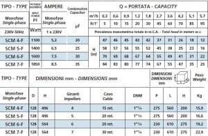 Pompa submersibila multietajata pentru put, 1.1 Kw, debit 5.7 m³/h, Speroni SCM 4 [1]