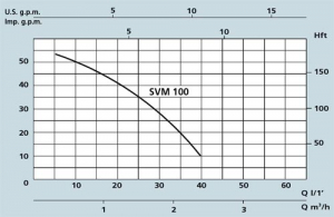 Pompa submersibila monobloc pentru put, 0.75 Kw, debit 2.7 m³/h, Speroni SVM 100 [3]