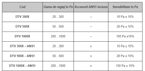Presostat diferential pentru aer, IP54, 20/300 Pa, seria DTV [1]