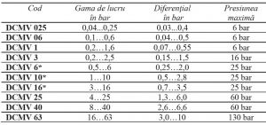 Presostat diferential ajustabil pentru aplicatii generale IP54 1-10 bar [1]