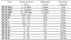 Presostat diferential pentru aplicatii generale IP54 3-16 bar [1]
