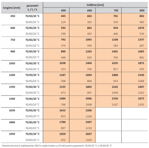 Radiator decorativ orizontal, alb, tip 21, L=450 x H=900, Purmo Faro H [7]