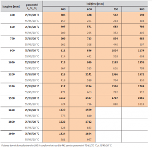 Radiator decorativ orizontal, alb, tip 20, L=1500 x H=900, Purmo Faro H [7]