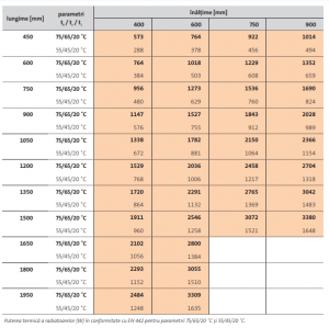 Radiator decorativ orizontal, alb, tip 22, L=1500 x H=400, Purmo Kos H [8]