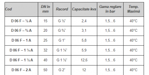 Reductor presiune apă cu sită filtrantă, PN16, DN40, 1,5/6bar, Honeywell [1]