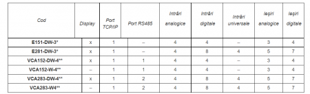 Regulator Corrigo Ardo 24V pentru Ventilatie Regin, generatia a 4-a cu afişaj Ventilaţie 28 intrari-ieşiri comunicaţie TCP/IP Modbus Bacnet  servicii Cloudigo configurare cu App Tool [1]