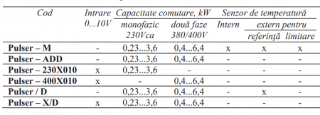 Regulator de camera pentru incalzire electrica Regin, monofazic 36kW doua faze 64kW montare pe şina DIN [1]