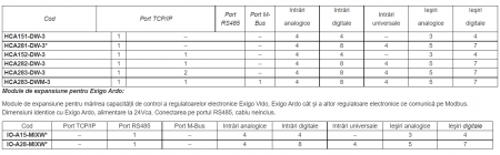 Regulator Exigo Ardo generatia a 4-a Regin, incalzire 28 intrari - ieşiri comunicaţie Modbus Bacnet porturi de comunicaţie 1x RS485 + 1xTCP/IP cu afisaj [1]