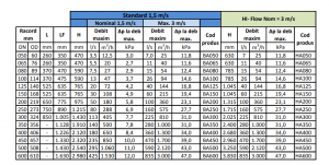 Separator de aer, otel, 110°C, 10 bar, DN 125, racordare prin flansa, Spirotech Spirovent [2]