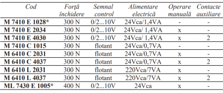 ServoMotor flotant 24Vca Resideo - Centra (ex Honeywell), 280N 150sec operare manuala [1]