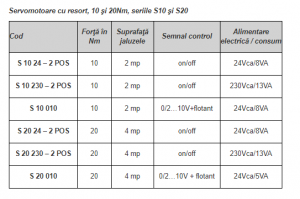 Servomotor jaluzele cu resort, 0-10V+flotant, 10Nm [1]