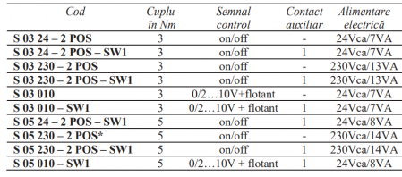 ServoMotor jaluzele cu resort Resideo - Centra (ex Honeywell), 010V+flotant 5Nm 1 contact aux [1]
