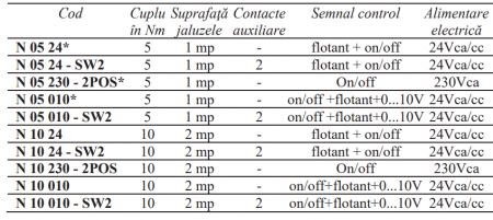 ServoMotor jaluzele Resideo - Centra (ex Honeywell), fara resort flotant+on/off 10Nm 24Vca [1]