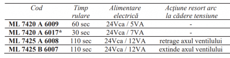ServoMotor liniar Resideo - Centra (ex Honeywell), 600N semnal control 0-10V 60 sec [1]