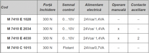 Servomotor flotant 24 Vca, 300N, 150 sec, Honeywell [3]