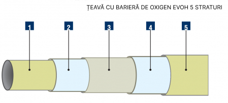 Teava PE-Xc pentru incalzire in pardoseala, 16 x 2 mm, colac 600 m, cu bariera de oxigen, FIV PE-HDXC [1]