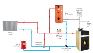 Termosemineu cu functionare pe peleti, 29 kW, complet echipat, Ferroli Mirano Pellet N [3]