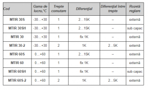 Termostat industrial cu montare pe perete, 0/60ºC, histerezis 1K, rozeta de reglare sub capac [1]