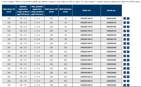 Tub de trecere din PVC, Ø interior 250 mm, grosime perete 240 mm, Hauff Technik P-Liner Basic [6]