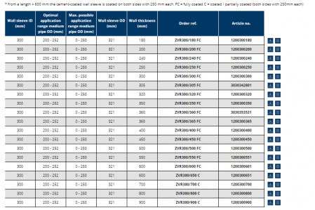 Tub de trecere din PVC, Ø interior 300 mm, grosime perete 650 mm, Hauff Technik P-Liner Basic [6]
