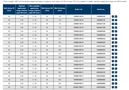 Tub de trecere din PVC, Ø interior 80 mm, grosime perete 1000 mm, Hauff Technik P-Liner Basic [7]