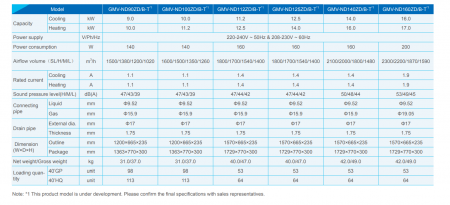 Unitate interioara de aer conditionat pentru VRF Gree, tip podea tavan, model GMV-ND140ZD/B-T [2]