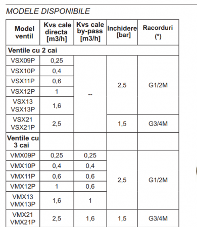 Vana cu 2 cai cu by-pass VSX 21 P si servomotor ON/OFF MVX 22, seria MICRA, producator CONTROLLI [2]