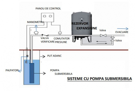Vas de expansiune pentru hidrofor, 100 litri, vertical, cu picioare si manometru, 10 bar, membrana EPDM, albastru, Fornello [2]