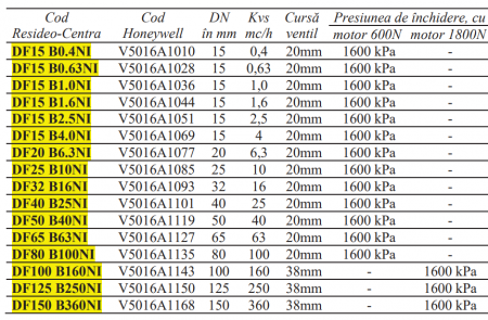 Ventil 2 cai echilibrat Resideo-Centra, flanşe PN16  20mm DN15 kvs 0.4 180grdC [1]