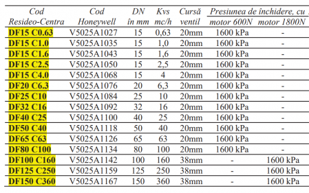 Ventil 2 cai echilibrat Resideo-Centra, flanşe PN25 38mm DN100 kvs 160 200grdC [1]