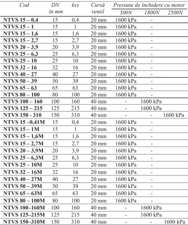 Ventil 2 cai liniar echilibrat Regin, ΔP16 bar PN16 185°C DN40 kvs27 [1]
