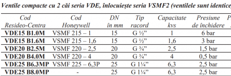 Ventil 2 cai Resideo - Centra (ex Honeywell), alama PN16 DN25 KVS8 filetat exterior G 1 1/4" [1]