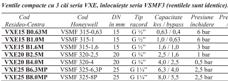 Ventil 3 cai Resideo - Centra (ex Honeywell), alama PN16 DN15 kvs0.63 filetat exterior G 1/2" [1]