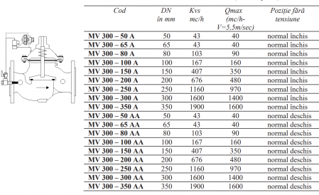 Ventil electromagnetic cu pilot 24Vca Resideo - Braukmann (ex Honeywell), PN16 DN65 normal inchis [1]