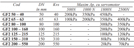 Ventil liniar 2 cai Regin, flanşe 120grdC DN100 kvs 160 etanseizari din inox pentru Delta P mai mare de 7 bar [1]