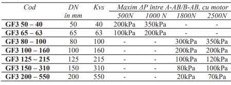 Ventil liniar 3 cai apa/abur Regin, flanşe 120grdC DN200 kvs 550 etanseizari din inox pentru Delta P mai mare de 7 bar [1]