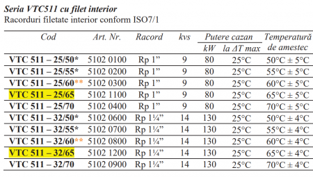 Ventil termic de amestec, DN32, filet interior, Rp1 1/4, 70grdC, kvs14 [1]