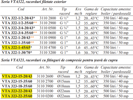 Ventil termostatic de amestec, G1/2, DN15, kvs1,2, 20/43grdC [1]