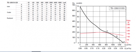 Ventilator de tubulatura, 1320 m³/h, Soler&Palau TD-1200/315 EX [2]