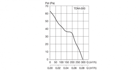 Ventilator de tubulatura, 300 m³/h, Soler&Palau TDM-300 [1]