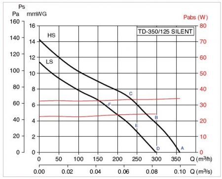 Ventilator de tubulatura, 380 m³/h, Soler&Palau TD-Silent 350/125 cu timer incorporat [1]